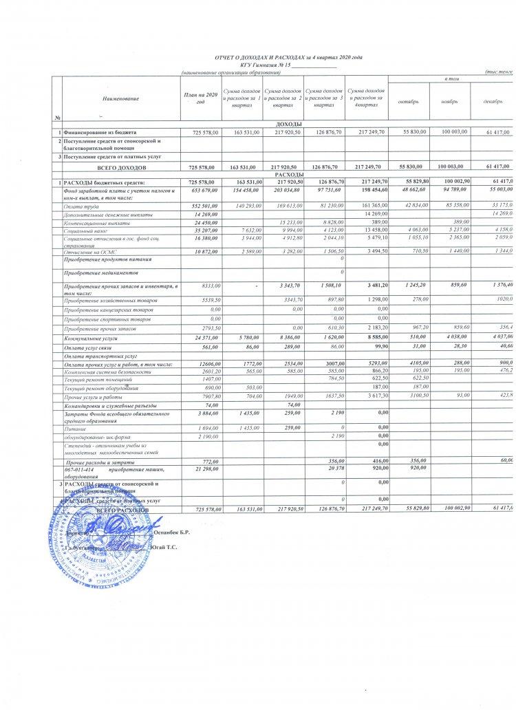 Отчет о доходах и расходах за 4 квартал 2020 года КГУ "Гимназия №15"